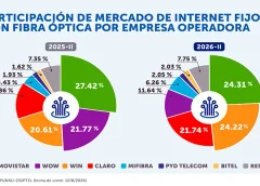 Fibra óptica lidera las conexiones de internet fijo en el Perú
